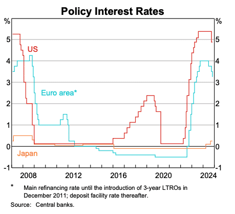 Nov 24 – Sticky Inflation to Keep RBA Sidelined